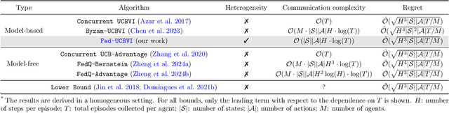 Figure 1 for Federated UCBVI: Communication-Efficient Federated Regret Minimization with Heterogeneous Agents
