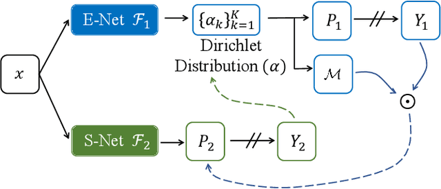 Figure 1 for EVIL: Evidential Inference Learning for Trustworthy Semi-supervised Medical Image Segmentation