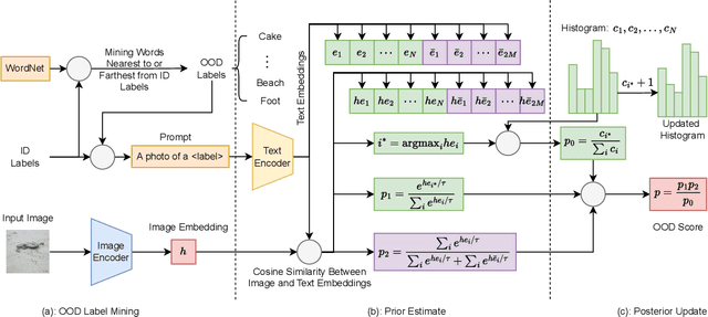 Figure 1 for CLIPScope: Enhancing Zero-Shot OOD Detection with Bayesian Scoring