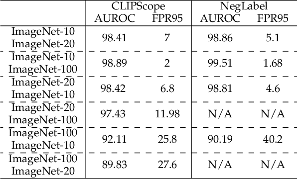 Figure 4 for CLIPScope: Enhancing Zero-Shot OOD Detection with Bayesian Scoring