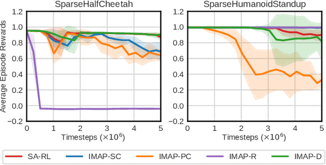 Figure 4 for IMAP: Intrinsically Motivated Adversarial Policy