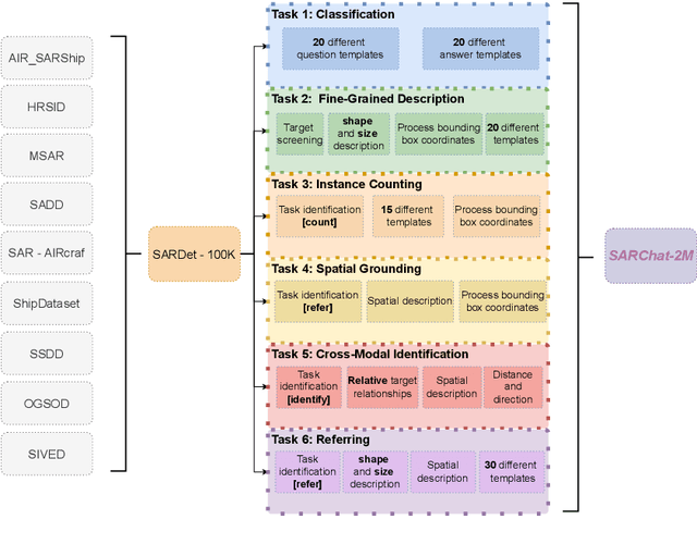 Figure 3 for SARChat-Bench-2M: A Multi-Task Vision-Language Benchmark for SAR Image Interpretation