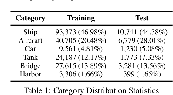 Figure 2 for SARChat-Bench-2M: A Multi-Task Vision-Language Benchmark for SAR Image Interpretation