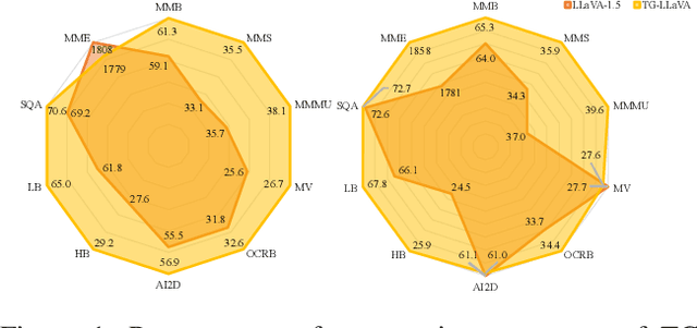 Figure 1 for TG-LLaVA: Text Guided LLaVA via Learnable Latent Embeddings