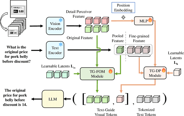 Figure 3 for TG-LLaVA: Text Guided LLaVA via Learnable Latent Embeddings