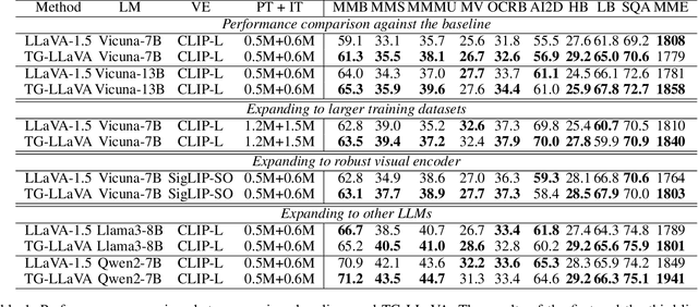 Figure 2 for TG-LLaVA: Text Guided LLaVA via Learnable Latent Embeddings