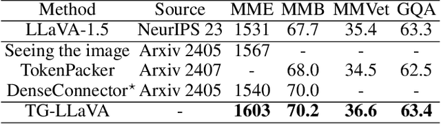 Figure 4 for TG-LLaVA: Text Guided LLaVA via Learnable Latent Embeddings