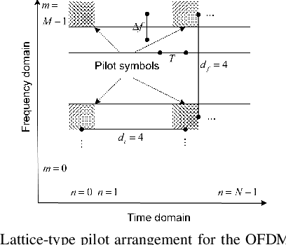 Figure 1 for Channel Spreading Function-Inspired Channel Transfer Function Estimation for OFDM Systems with High-Mobility