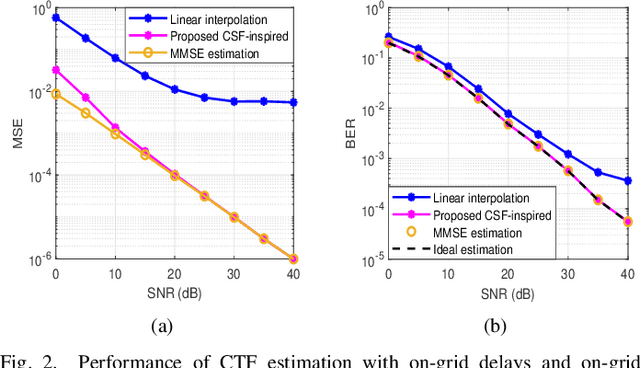 Figure 2 for Channel Spreading Function-Inspired Channel Transfer Function Estimation for OFDM Systems with High-Mobility