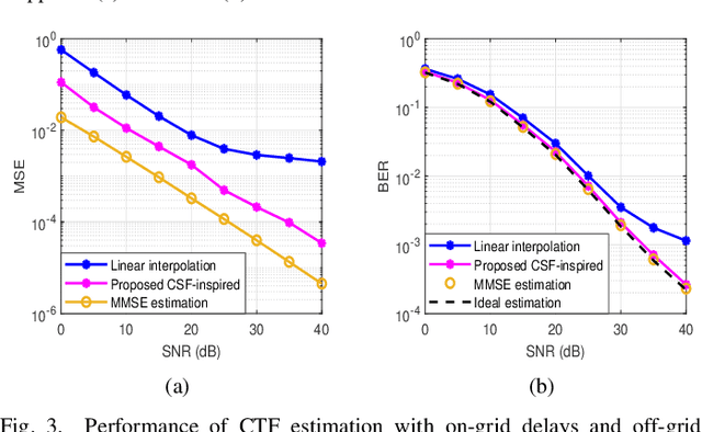 Figure 3 for Channel Spreading Function-Inspired Channel Transfer Function Estimation for OFDM Systems with High-Mobility