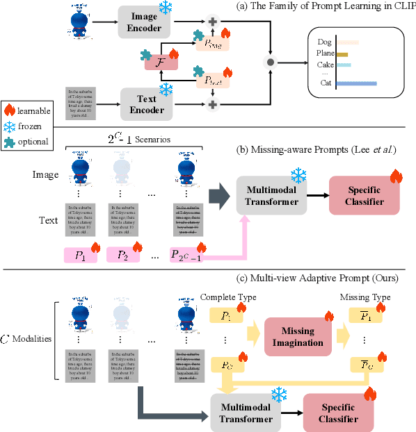 Figure 1 for MuAP: Multi-step Adaptive Prompt Learning for Vision-Language Model with Missing Modality