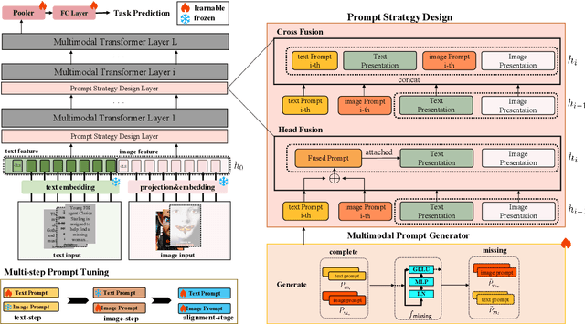 Figure 3 for MuAP: Multi-step Adaptive Prompt Learning for Vision-Language Model with Missing Modality