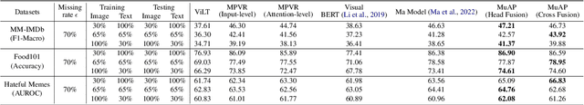 Figure 2 for MuAP: Multi-step Adaptive Prompt Learning for Vision-Language Model with Missing Modality