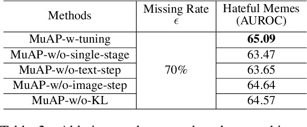 Figure 4 for MuAP: Multi-step Adaptive Prompt Learning for Vision-Language Model with Missing Modality