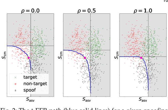 Figure 3 for t-EER: Parameter-Free Tandem Evaluation of Countermeasures and Biometric Comparators