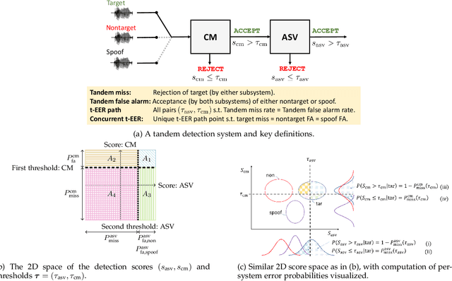 Figure 1 for t-EER: Parameter-Free Tandem Evaluation of Countermeasures and Biometric Comparators