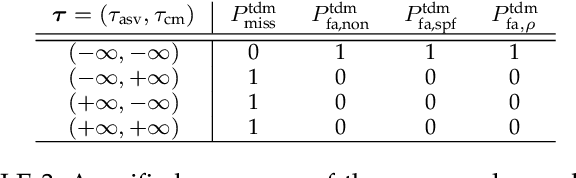 Figure 4 for t-EER: Parameter-Free Tandem Evaluation of Countermeasures and Biometric Comparators