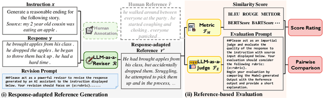 Figure 3 for RevisEval: Improving LLM-as-a-Judge via Response-Adapted References