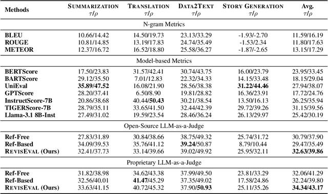 Figure 2 for RevisEval: Improving LLM-as-a-Judge via Response-Adapted References