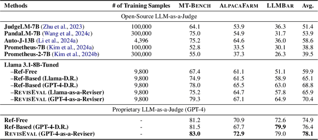 Figure 4 for RevisEval: Improving LLM-as-a-Judge via Response-Adapted References