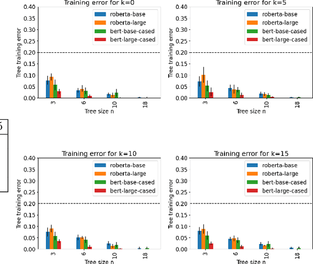 Figure 1 for Extracting PAC Decision Trees from Black Box Binary Classifiers: The Gender Bias Study Case on BERT-based Language Models