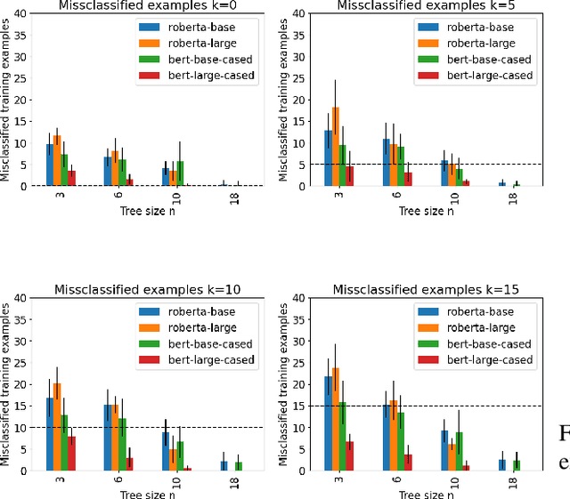 Figure 3 for Extracting PAC Decision Trees from Black Box Binary Classifiers: The Gender Bias Study Case on BERT-based Language Models