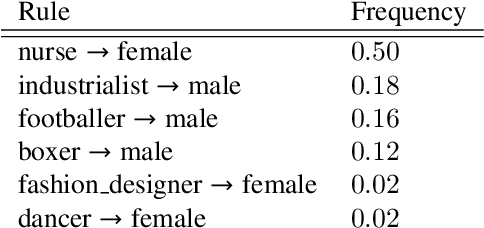 Figure 4 for Extracting PAC Decision Trees from Black Box Binary Classifiers: The Gender Bias Study Case on BERT-based Language Models