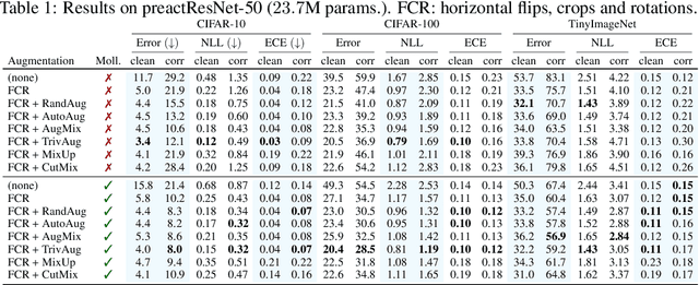 Figure 2 for Robust Classification by Coupling Data Mollification with Label Smoothing