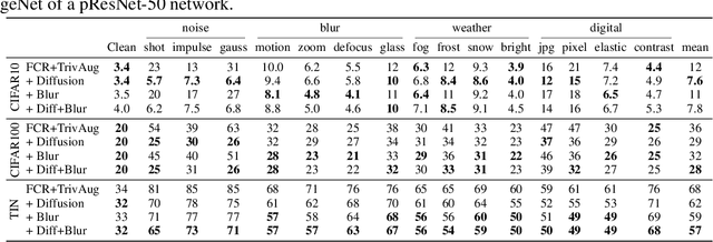 Figure 3 for Robust Classification by Coupling Data Mollification with Label Smoothing