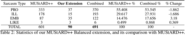 Figure 3 for Sarcasm in Sight and Sound: Benchmarking and Expansion to Improve Multimodal Sarcasm Detection