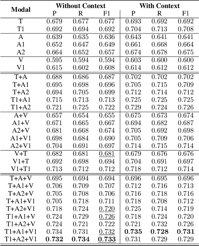 Figure 4 for Sarcasm in Sight and Sound: Benchmarking and Expansion to Improve Multimodal Sarcasm Detection