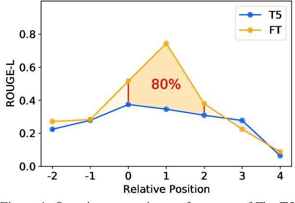 Figure 1 for Zero-Shot Position Debiasing for Large Language Models
