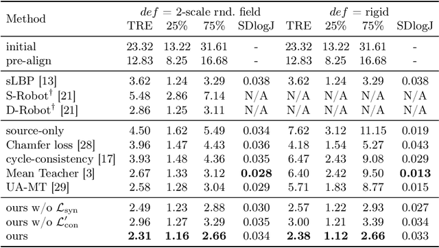 Figure 2 for A denoised Mean Teacher for domain adaptive point cloud registration