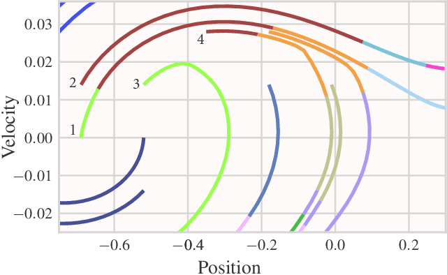 Figure 4 for Discovering Behavioral Modes in Deep Reinforcement Learning Policies Using Trajectory Clustering in Latent Space