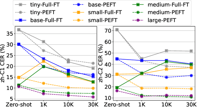 Figure 3 for Sparsely Shared LoRA on Whisper for Child Speech Recognition