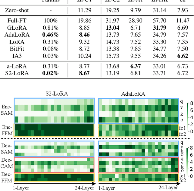 Figure 4 for Sparsely Shared LoRA on Whisper for Child Speech Recognition