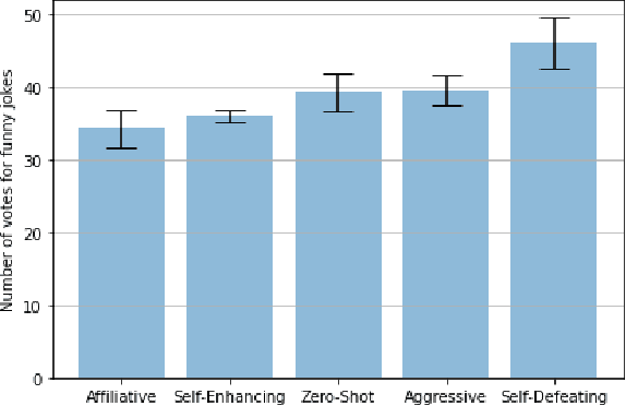 Figure 3 for Crowd Score: A Method for the Evaluation of Jokes using Large Language Model AI Voters as Judges