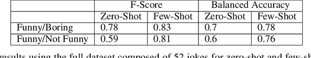Figure 2 for Crowd Score: A Method for the Evaluation of Jokes using Large Language Model AI Voters as Judges