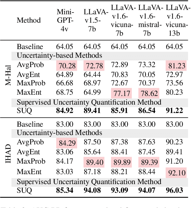 Figure 4 for Reference-free Hallucination Detection for Large Vision-Language Models