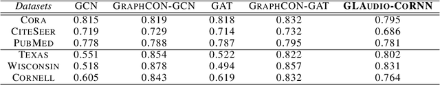Figure 1 for GLAudio Listens to the Sound of the Graph