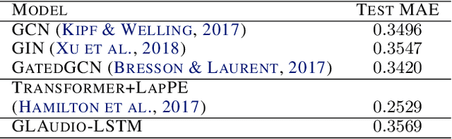 Figure 4 for GLAudio Listens to the Sound of the Graph