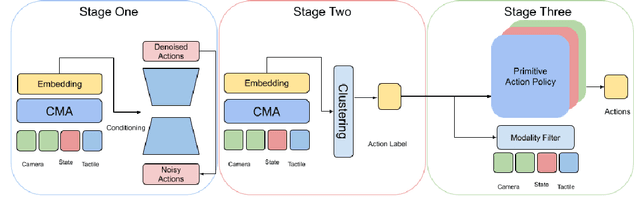 Figure 1 for Modality Selection and Skill Segmentation via Cross-Modality Attention