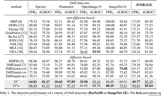 Figure 2 for DDoS: Diffusion Distribution Similarity for Out-of-Distribution Detection