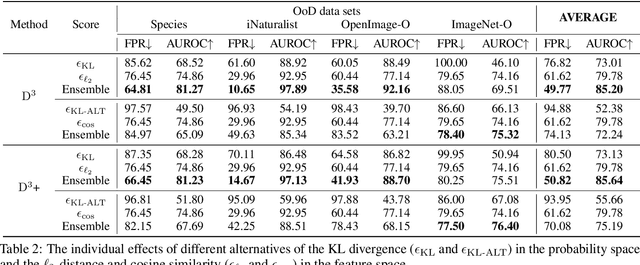 Figure 4 for DDoS: Diffusion Distribution Similarity for Out-of-Distribution Detection