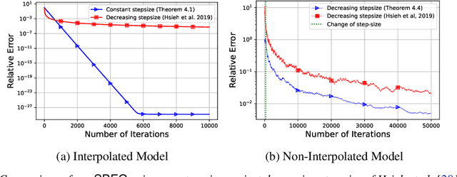 Figure 3 for Single-Call Stochastic Extragradient Methods for Structured Non-monotone Variational Inequalities: Improved Analysis under Weaker Conditions