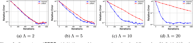 Figure 4 for Single-Call Stochastic Extragradient Methods for Structured Non-monotone Variational Inequalities: Improved Analysis under Weaker Conditions