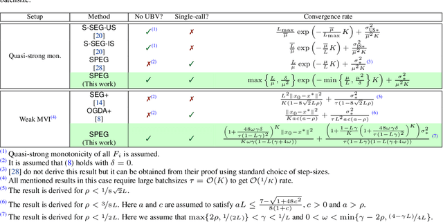 Figure 1 for Single-Call Stochastic Extragradient Methods for Structured Non-monotone Variational Inequalities: Improved Analysis under Weaker Conditions