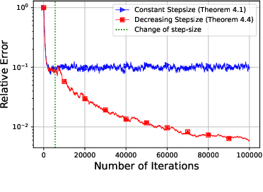 Figure 2 for Single-Call Stochastic Extragradient Methods for Structured Non-monotone Variational Inequalities: Improved Analysis under Weaker Conditions