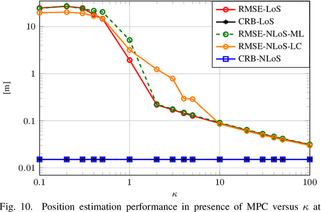 Figure 2 for Frugal RIS-aided 3D Localization with CFO under LoS and NLoS Conditions