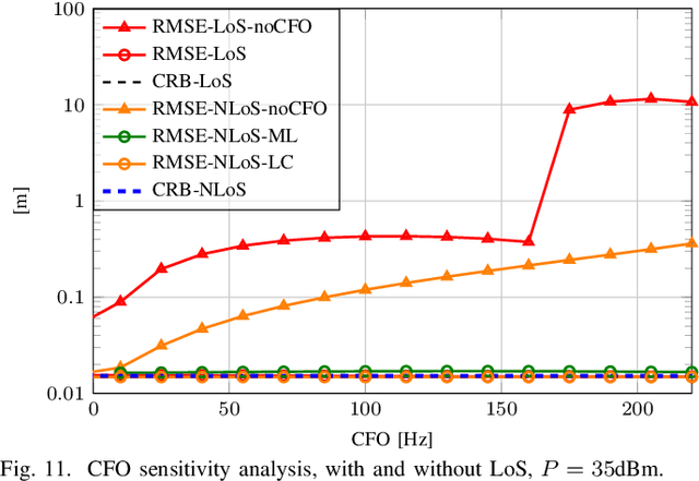 Figure 3 for Frugal RIS-aided 3D Localization with CFO under LoS and NLoS Conditions